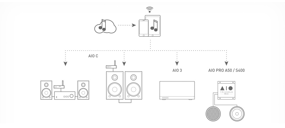 Triangle AIO PRO A50 heaven audio